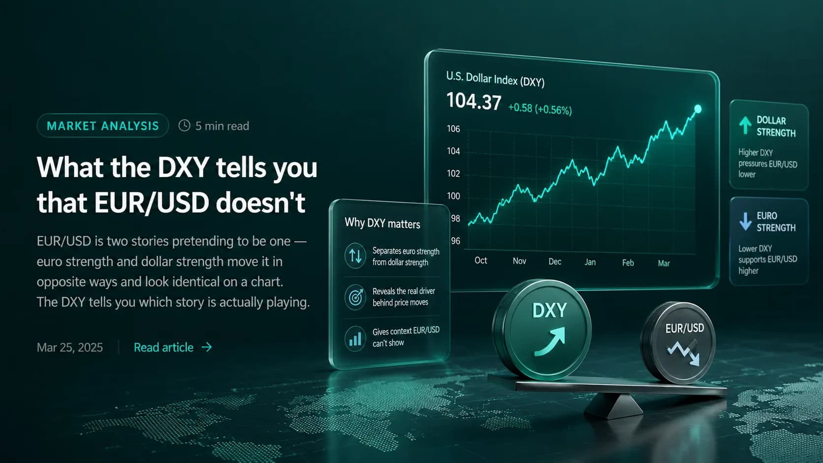 DXY ve EUR/USD piyasa içgörüleri grafiği